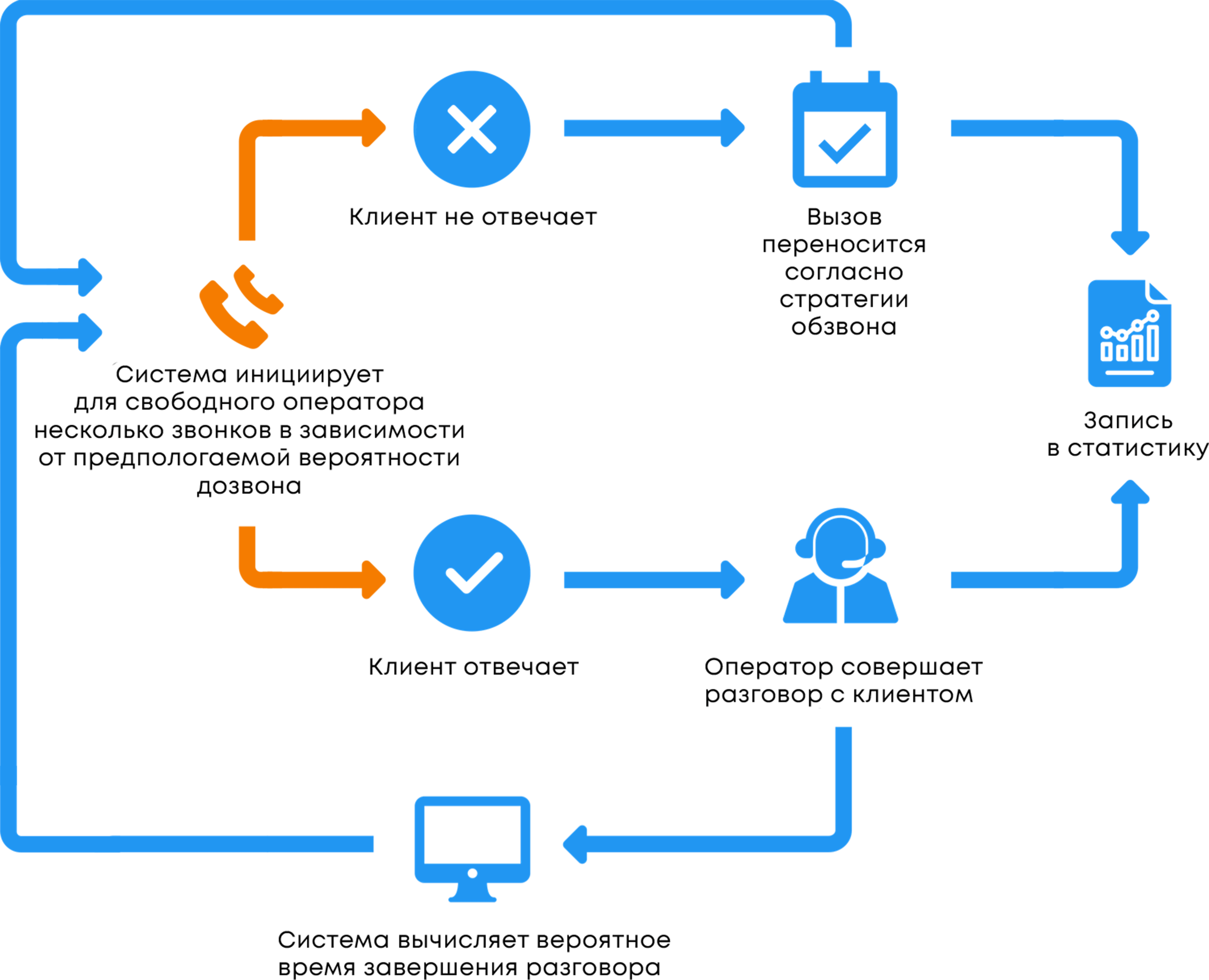 Особенности автообзвона роботами. Информирование клиента картинка. Автообзвон клиентов. Автообзвон картинка. Автообзвон клиентов.