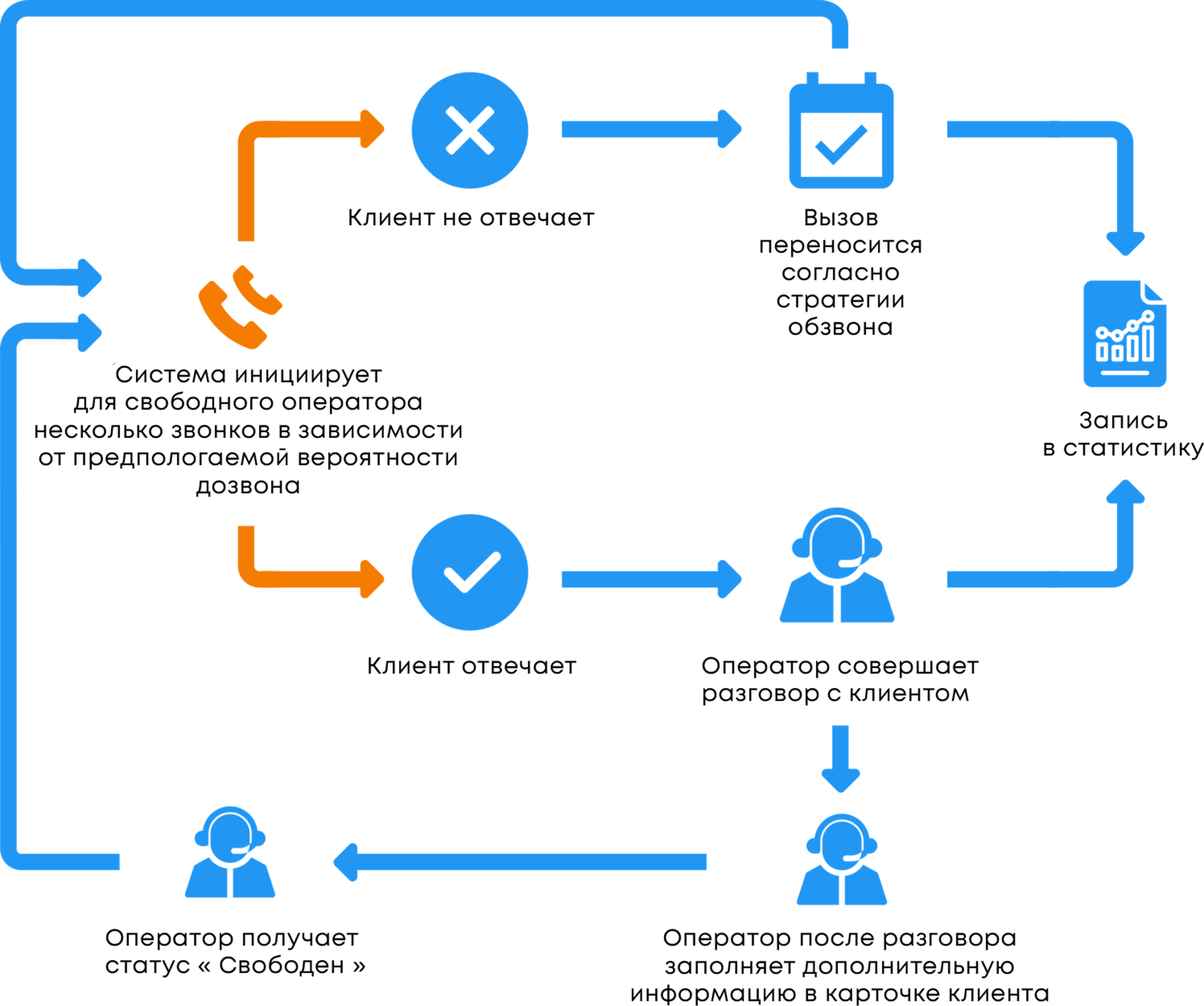 Автообзвон сервис звонок. План обзвона клиентов. Скрипт для обзвона клиентов. Скрипт прозвона клиентов автосервиса. Схема обзвона клиентов.